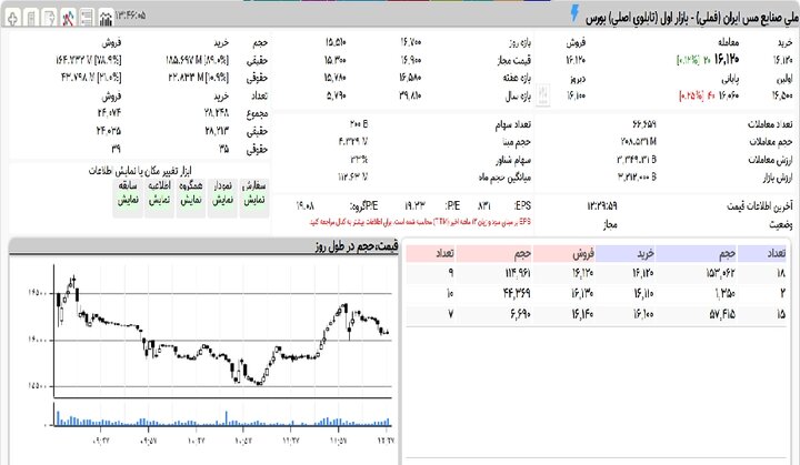 فملی امروز متعادل معامله شد