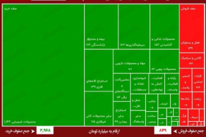  شیب ۳/۴ برابری صف خرید نسبت به فروش