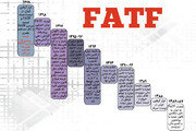 هشدارهای گروه ویژه اقدام مالی (FATF) به ایران