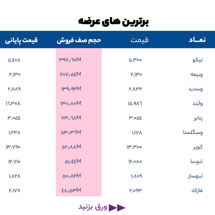 گزارش بازار 4 خرداد