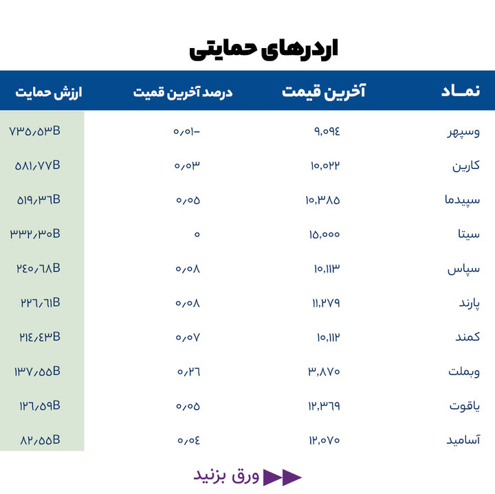 گزارش بازار 4 خرداد