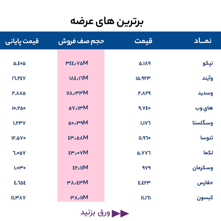 گزارش بازار 11 خرداد