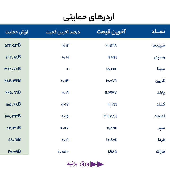 گزارش بازار 12 خرداد