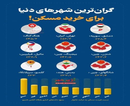 ایران، رتبه دوم گران‌ترین خانه‌های جهانی