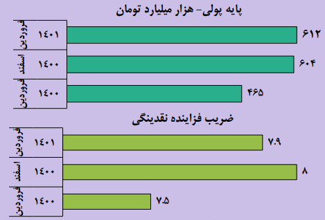 رشد ۲.۳۸ درصدی نقدینگی در فروردین ۱۴۰۱