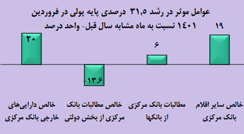 رشد ۲.۳۸ درصدی نقدینگی در فروردین ۱۴۰۱