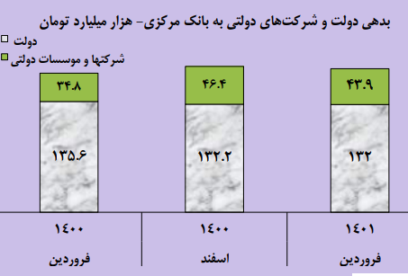 رشد ۲.۳۸ درصدی نقدینگی در فروردین ۱۴۰۱