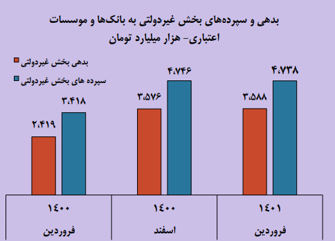 رشد ۲.۳۸ درصدی نقدینگی در فروردین ۱۴۰۱