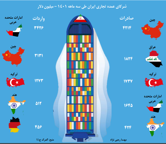 تجارت ایران در بهار ۱۴۰۱