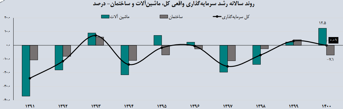 رشد سرمایه‌گذاری در ایران متوقف شده است؟ 