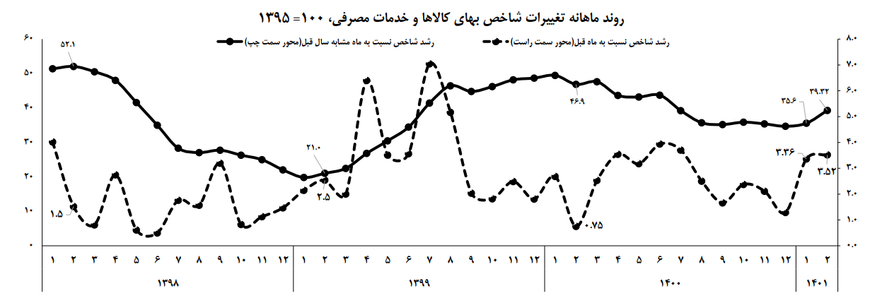 رشد ۳.۳۹ درصدی تورم نقطه به نقطه اردیبهشت ۱۴۰۱