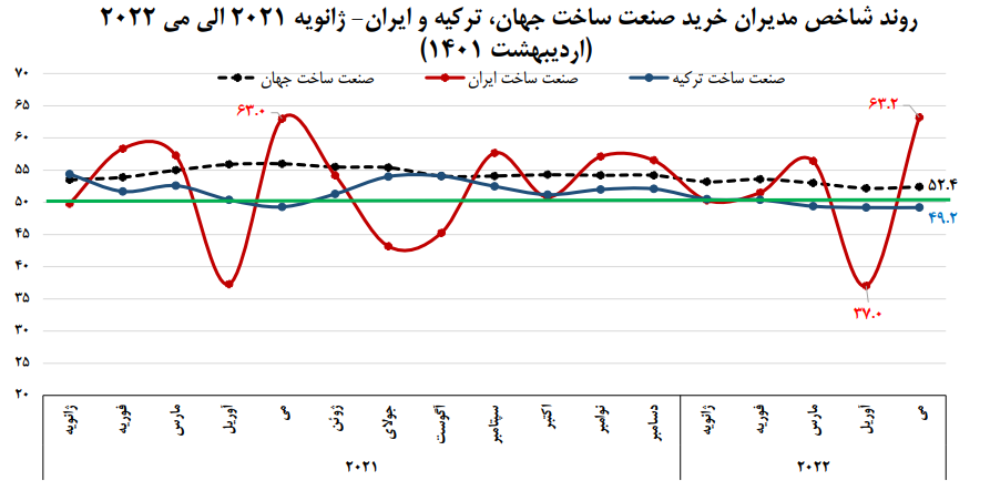 بهبود ۰.۲ واحدی شاخص مدیران خرید صنعتی جهان 