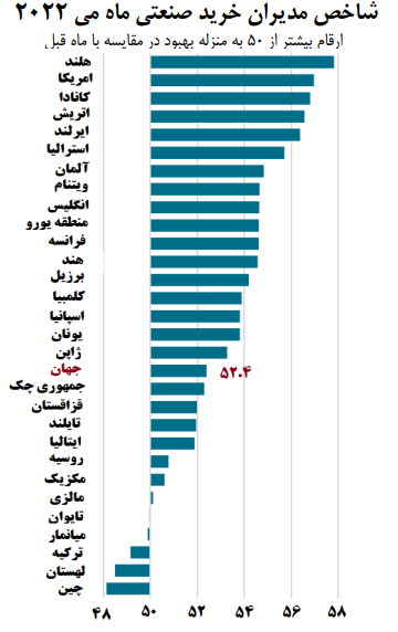 بهبود ۰.۲ واحدی شاخص مدیران خرید صنعتی جهان 