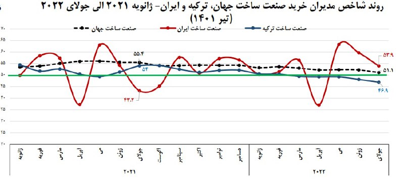 کاهش ۵.۲۷ واحدی شاخص مدیران خرید صنعتی ایران