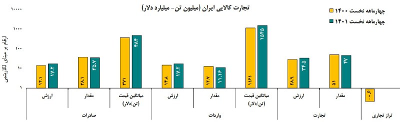 مقایسه تجارت کالایی ایران در سال ۱۴۰۰ و ۱۴۰۱