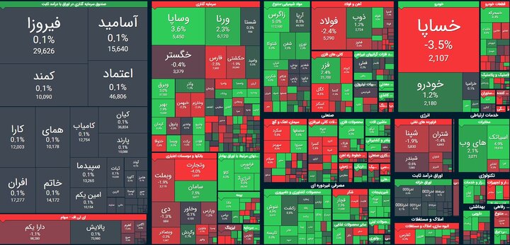  بورس تحت تاثیر ابهامات برجامی + تحلیل سهم "مادیرا"