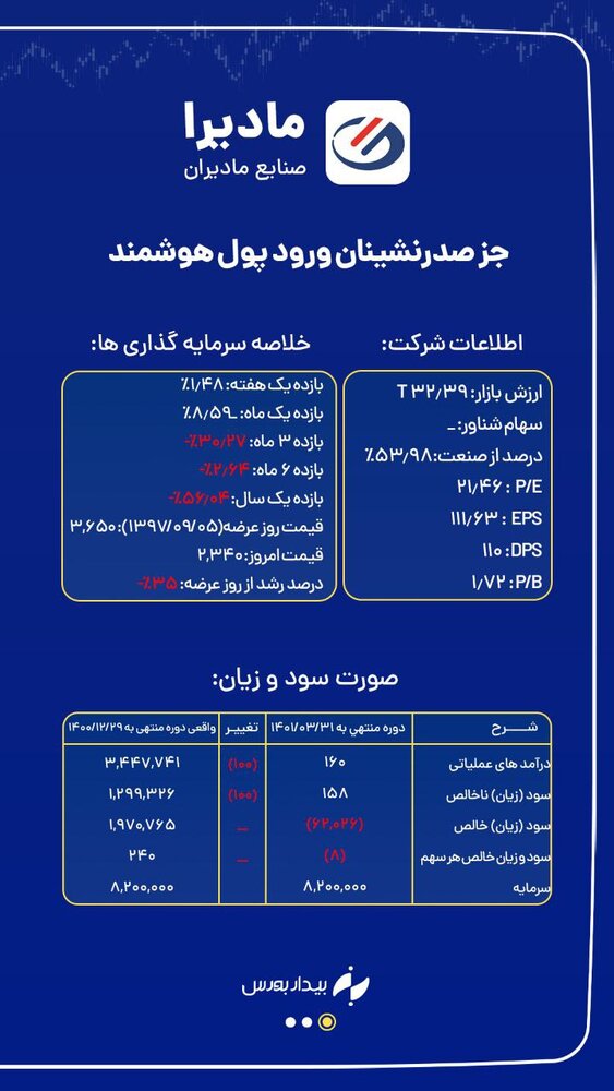  بورس تحت تاثیر ابهامات برجامی + تحلیل سهم "مادیرا"