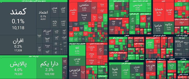 دلار نردبان بورس شد؟ + تحلیل سهم "حبندر"