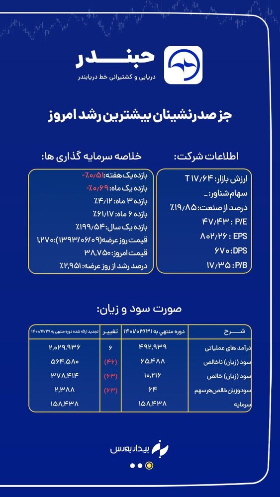 دلار نردبان بورس شد؟ + تحلیل سهم "حبندر"