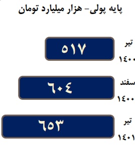 رشد ۲۶ درصدی پایه پولی در یک سال