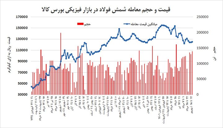 فروش ۶۴ درصدی فولادی‌ها در بورس