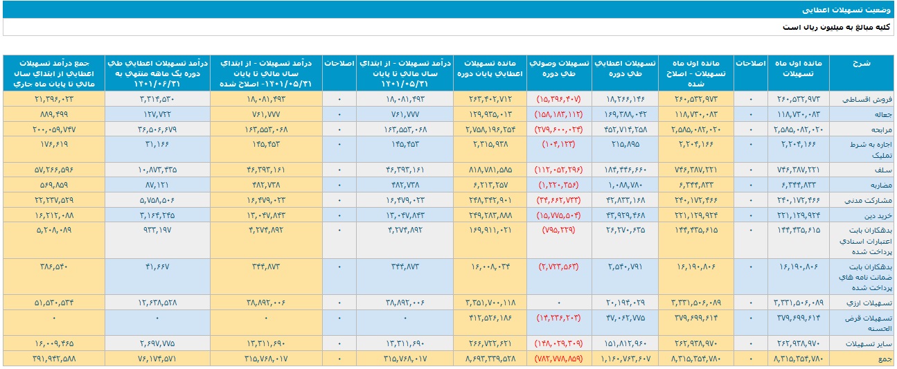 عملکرد شهریور و ۶ ماهه بانک ملت با تراز مثبت ۴ و ۱۶.۶ هزار میلیاردی