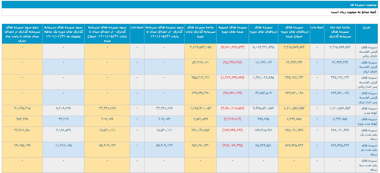 عملکرد شهریور و ۶ ماهه بانک ملت با تراز مثبت ۴ و ۱۶.۶ هزار میلیاردی