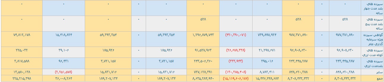 عملکرد شهریور و ۶ ماهه بانک ملت با تراز مثبت ۴ و ۱۶.۶ هزار میلیاردی