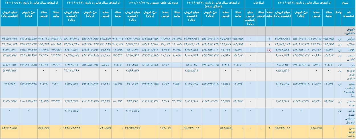 ثبت درآمد ۲۱.۵ هزار میلیارد تومانی ذوب آهن با رشد ۳۵ درصدی