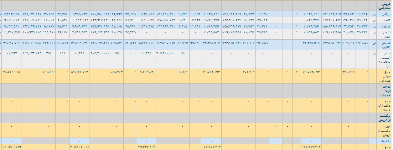 ثبت درآمد ۲۱.۵ هزار میلیارد تومانی ذوب آهن با رشد ۳۵ درصدی