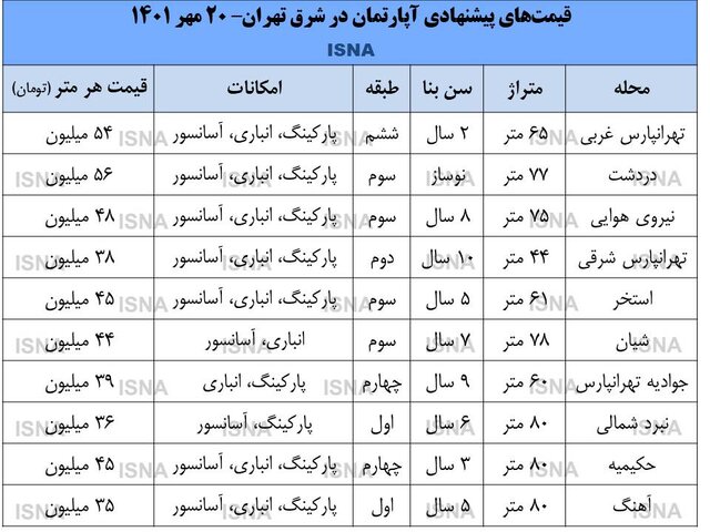 خانه در شرق تهران چند؟
