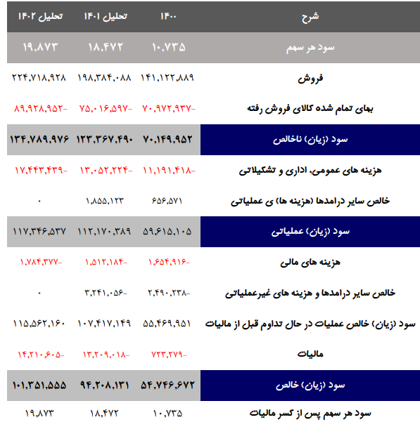 تحلیل بنیادی "شیراز"