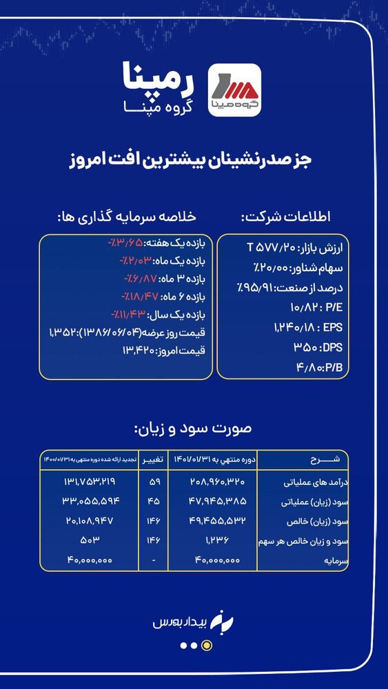 سقوط آزاد بورس + تحلیل سهم "رمپنا"