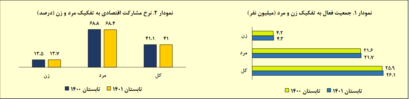 گزارش بازار کار تابستان۱۴۰۱