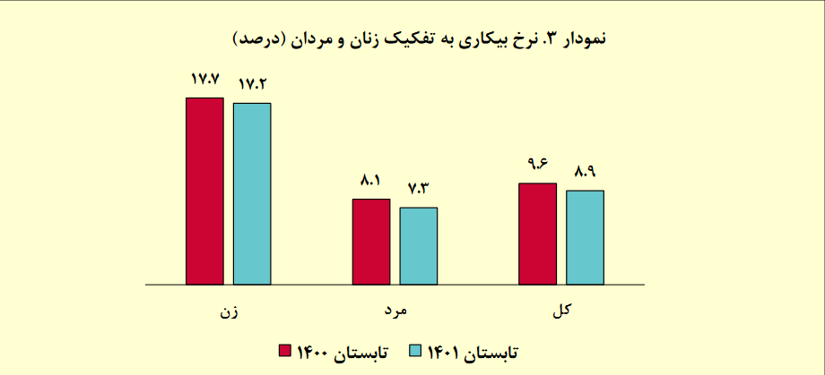 گزارش بازار کار تابستان۱۴۰۱