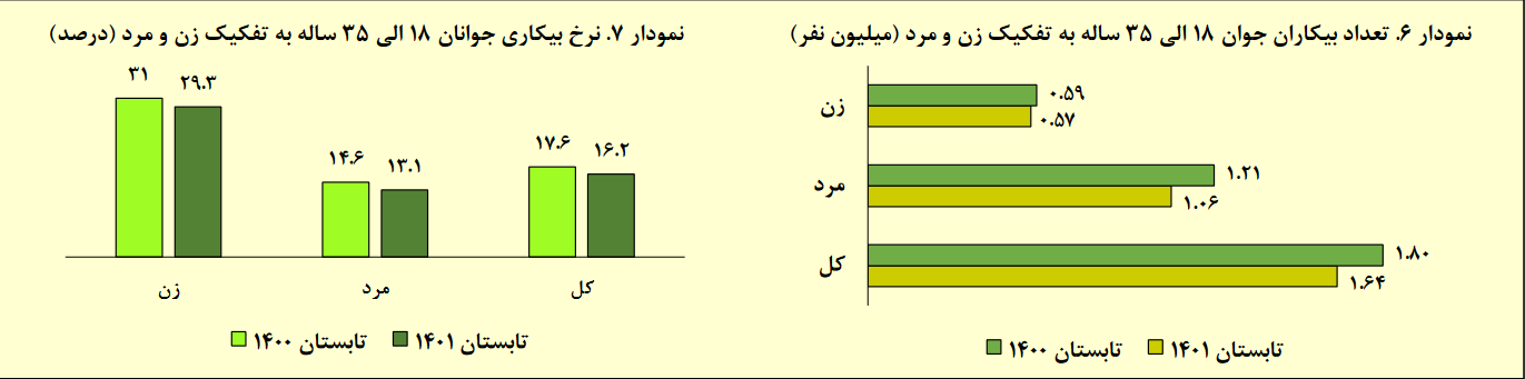 گزارش بازار کار تابستان۱۴۰۱