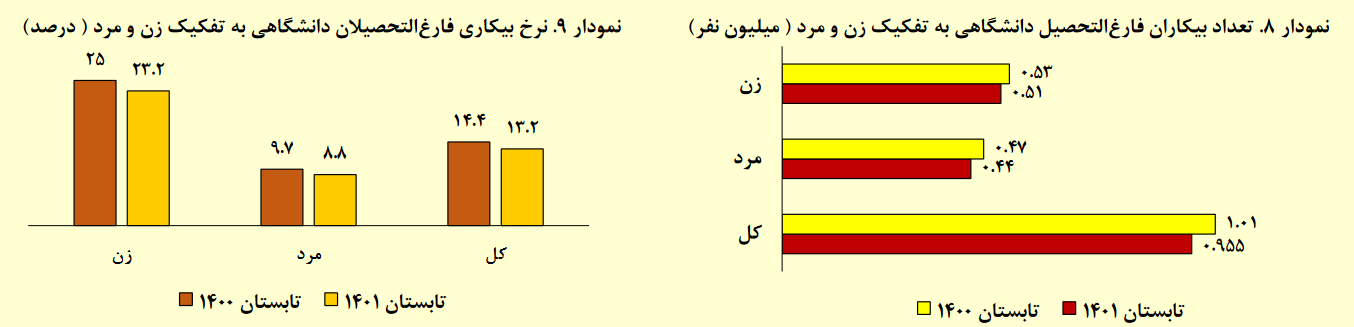 گزارش بازار کار تابستان۱۴۰۱