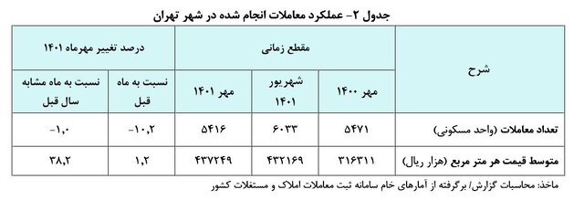 قیمت هر متر خانه در تهران به ۴۳ میلیون و ۷۲۴ هزار تومان رسید