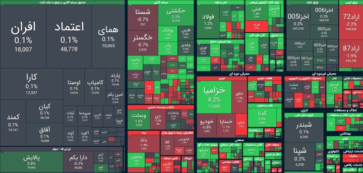 سبز کم‌رنگ بورس + تحلیل سهم "کحافظ"