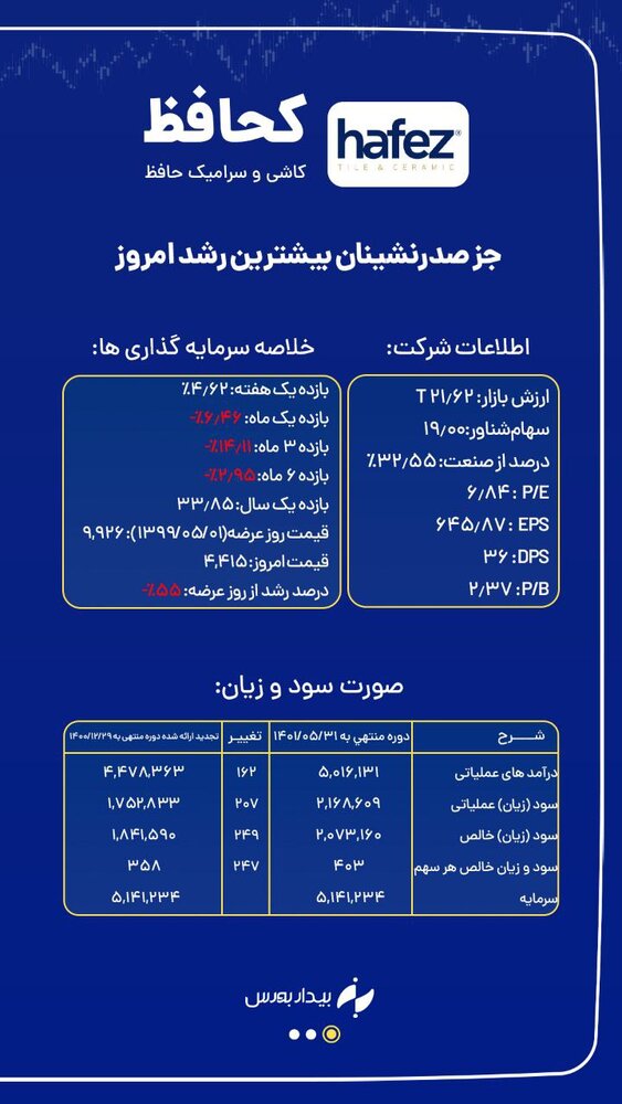 سبز کم‌رنگ بورس + تحلیل سهم "کحافظ"