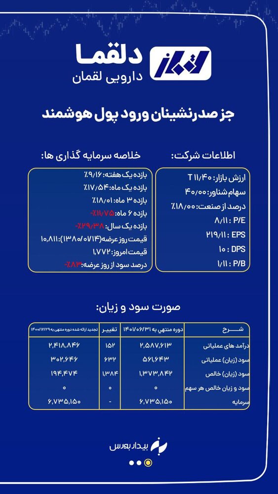 استراحت شاخص کل + تحلیلی سهم "دلقما"