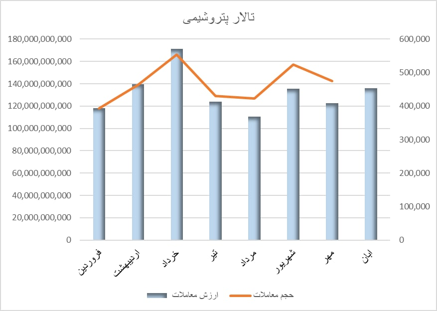 رشد ۱۱ درصدی ارزش معاملات در رینگ پتروشیمی