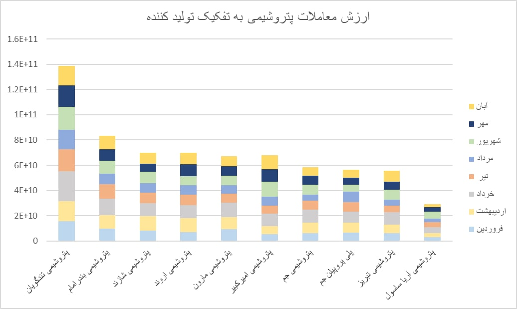 رشد ۱۱ درصدی ارزش معاملات در رینگ پتروشیمی