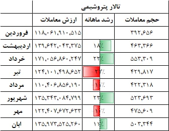 رشد ۱۱ درصدی ارزش معاملات در رینگ پتروشیمی