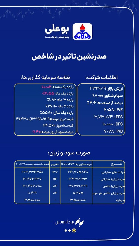 صعود ارزش معاملات به بالای ۳ هزار میلیارد تومان + تحلیل سهم "بوعلی"