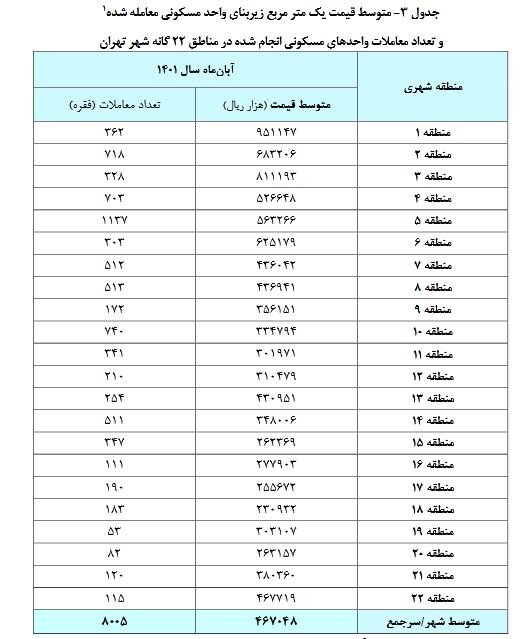 خانه در هر منطقه تهران چند؟
