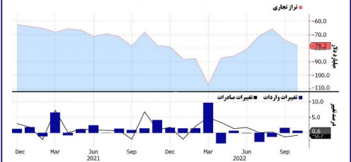 تجارت خارجی آمریکا در ماه اکتبر