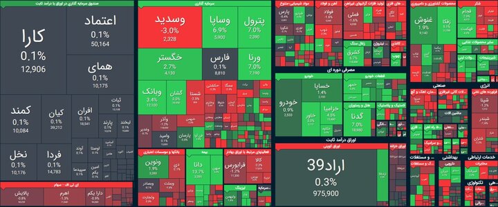 چراغ سبز شورای پول و اعتبار چراغ بورس را قرمز کرد  + تحلیل سهم "رفاه"