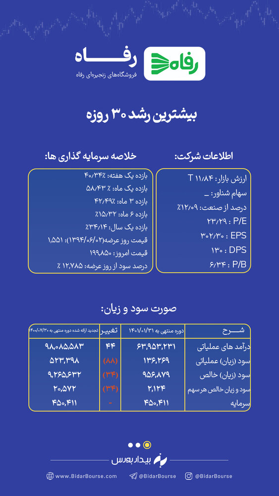 چراغ سبز شورای پول و اعتبار چراغ بورس را قرمز کرد  + تحلیل سهم "رفاه"