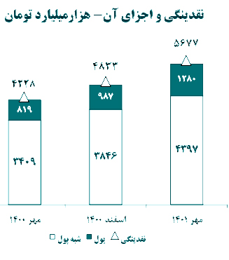 دولتِ بدهکار